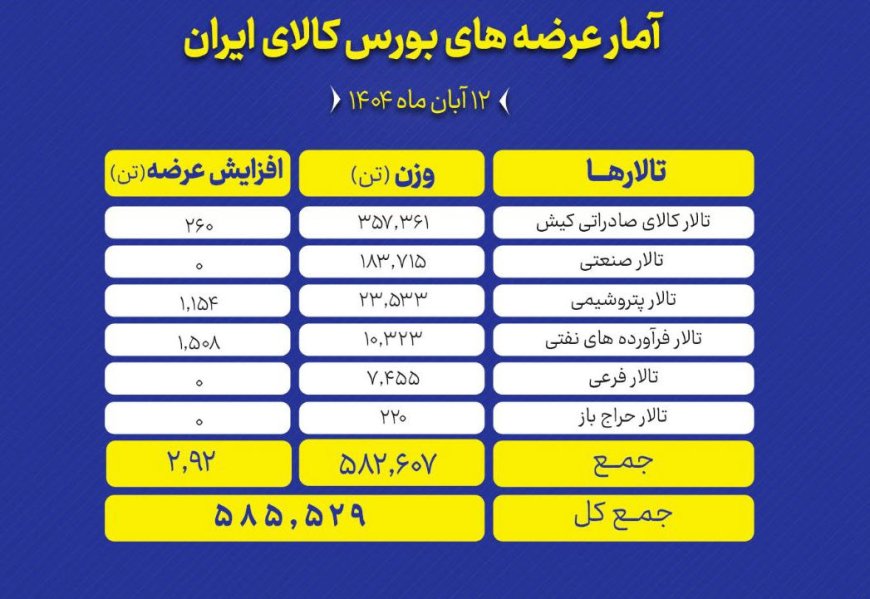 تالار صادراتی کیش پیشتاز عرضه های امروز بورس کالا