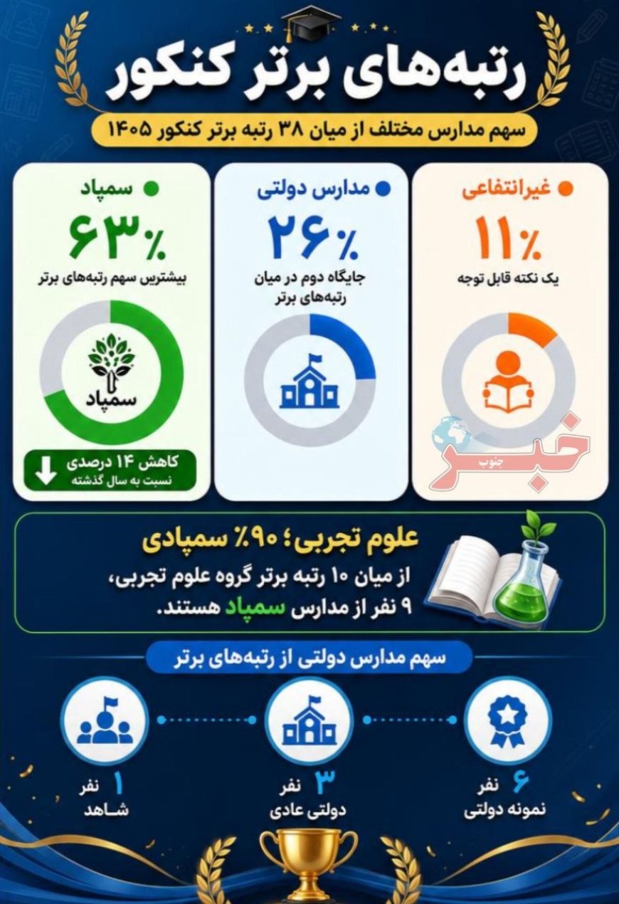 رتبه‌های برتر کنکور؛ سهم مدارس مختلف